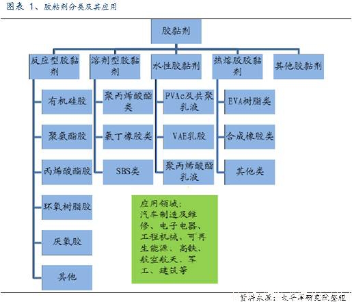 工程膠粘劑行業(yè)深度報告:下游應用廣泛,細分龍頭雛現(xiàn)
