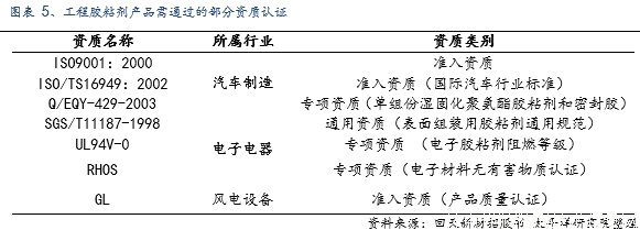 工程膠粘劑行業(yè)深度報告:下游應用廣泛,細分龍頭雛現(xiàn)